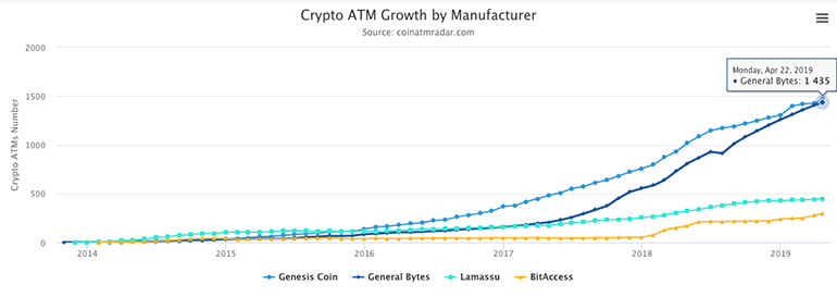 Crypto ATM growth by manufacturer